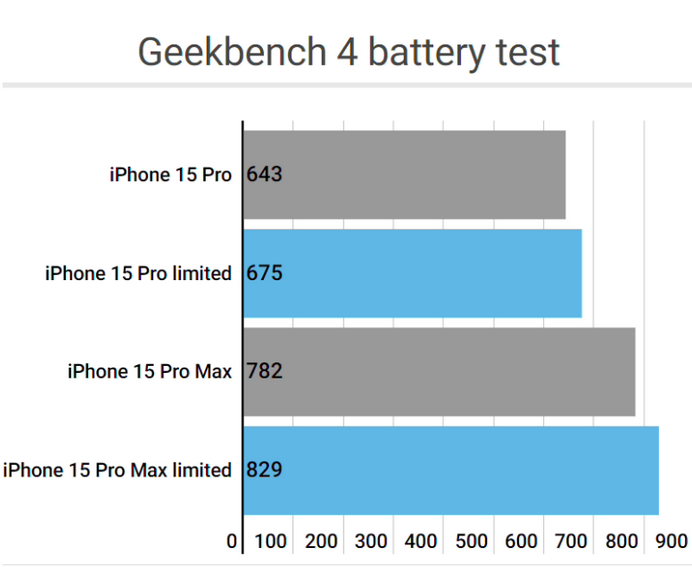 加茂镇apple维修站iPhone15Pro的ProMotion高刷功能耗电吗