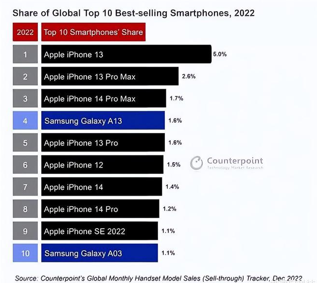 加茂镇苹果维修分享:为什么iPhone14的销量不如iPhone13? 