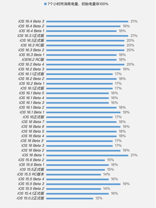 加茂镇苹果手机维修分享iOS 16.4 Beta 3续航跑分等测试结果汇总 