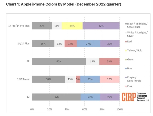 加茂镇苹果维修网点分享：美国用户最喜欢什么颜色的iPhone 14？ 