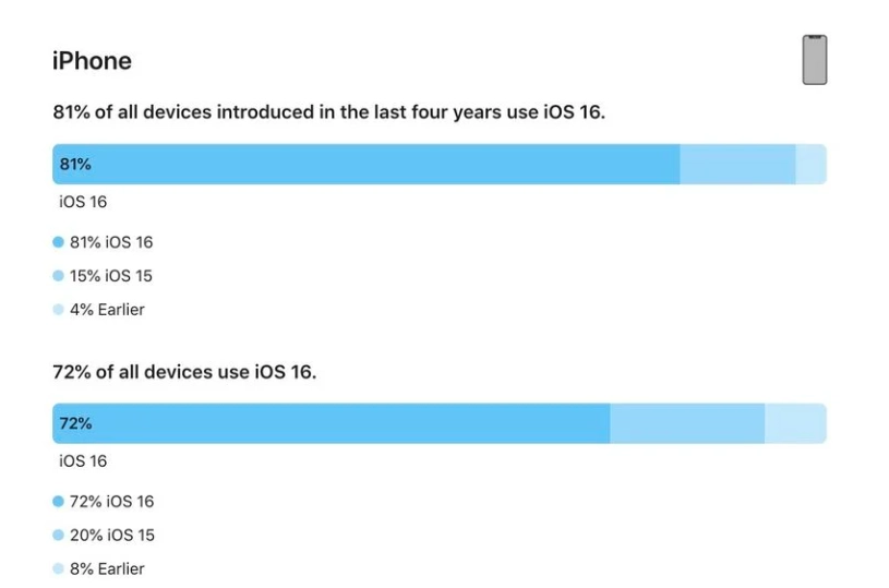 加茂镇苹果手机维修分享iOS 16 / iPadOS 16 安装率 