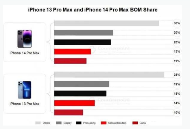 加茂镇苹果手机维修分享iPhone 14 Pro的成本和利润 