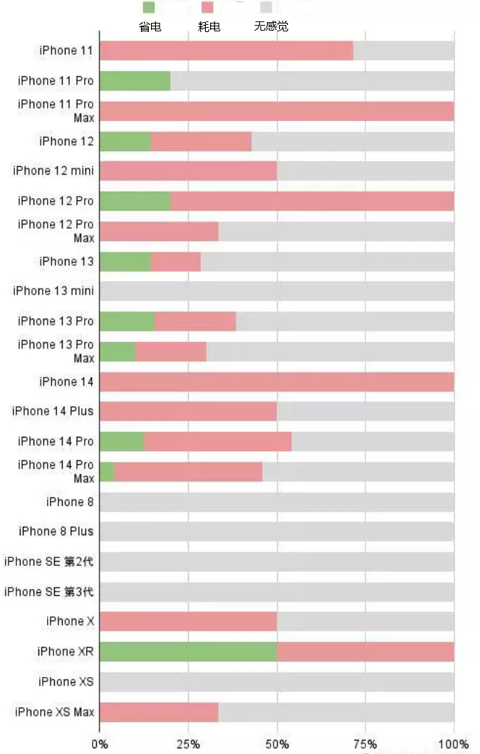 加茂镇苹果手机维修分享iOS16.2太耗电怎么办？iOS16.2续航不好可以降级吗？ 