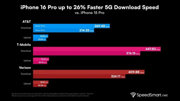 加茂镇苹果手机维修分享iPhone 16 Pro 系列的 5G 速度 