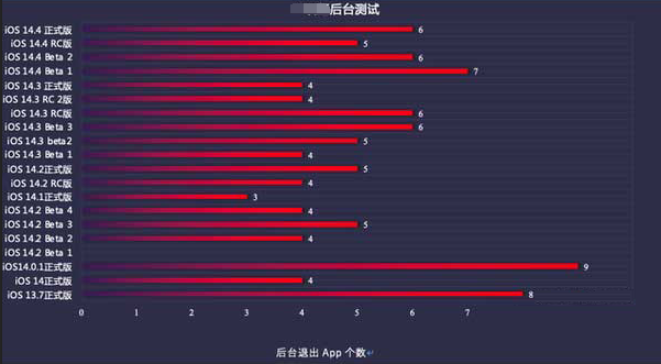 加茂镇苹果手机维修分享iOS14.5beta1续航怎么样 