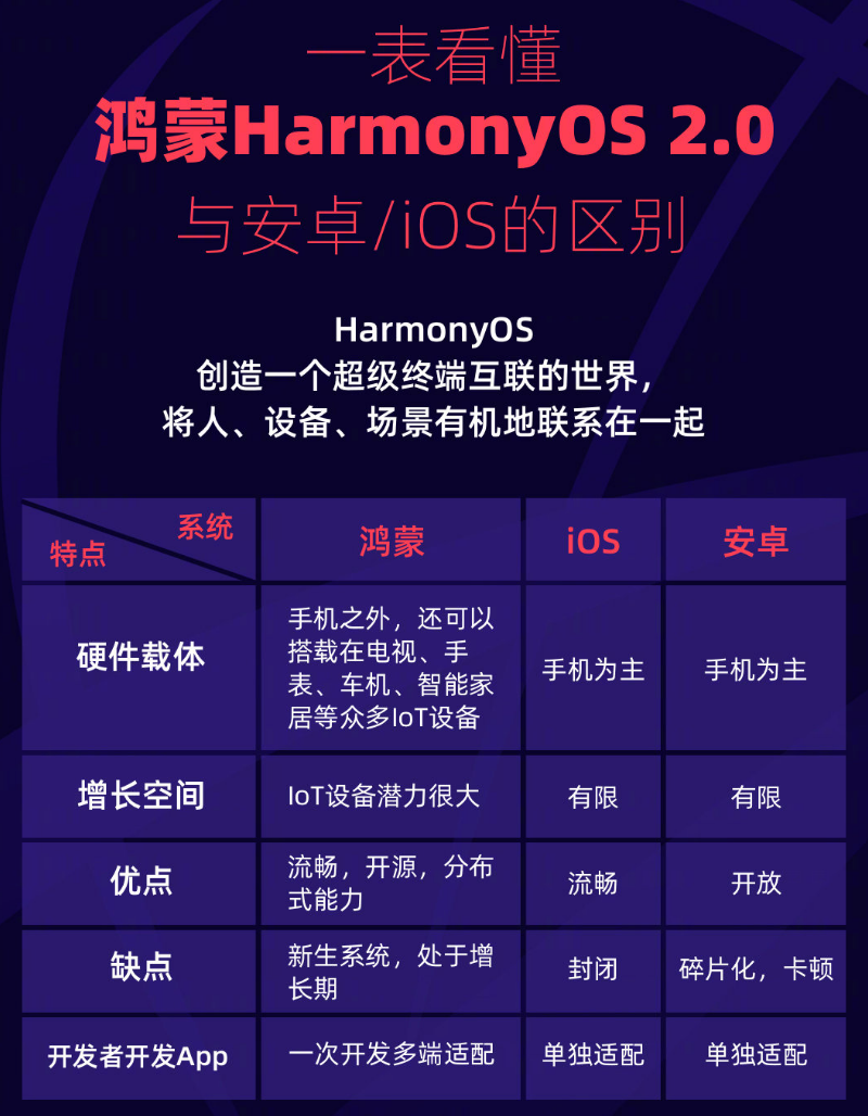 加茂镇苹果手机维修分享华为鸿蒙 OS 与安卓以及 iOS 都有什么区别 