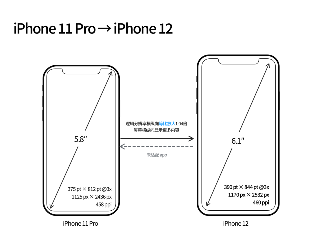 加茂镇苹果手机维修分享iPhone 12 mini 和 iPhone 12 Pro 的尺寸变化会改变显示内容吗 